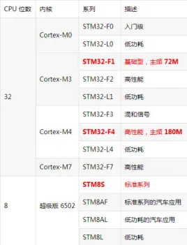 STM32 development board comparison