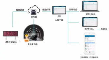 W5500 Ethernet module Remote attendance